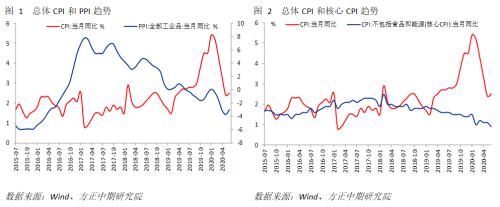 【宏观】PPI迎来修复，CPI仍可能回落