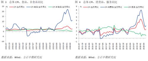 【宏观】PPI迎来修复，CPI仍可能回落