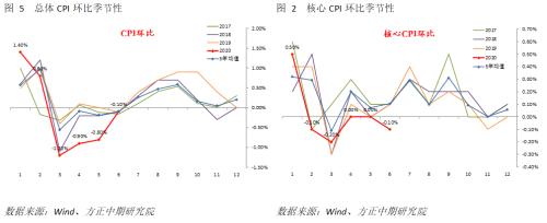 【宏观】PPI迎来修复，CPI仍可能回落