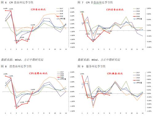 【宏观】PPI迎来修复，CPI仍可能回落