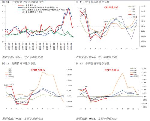 【宏观】PPI迎来修复，CPI仍可能回落