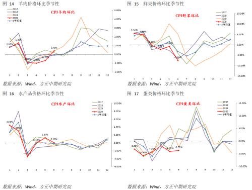 【宏观】PPI迎来修复，CPI仍可能回落