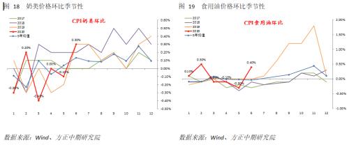 【宏观】PPI迎来修复，CPI仍可能回落