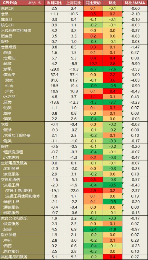 【宏观】PPI迎来修复，CPI仍可能回落