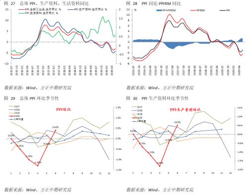 【宏观】PPI迎来修复，CPI仍可能回落