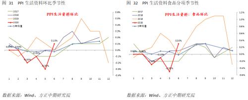 【宏观】PPI迎来修复，CPI仍可能回落