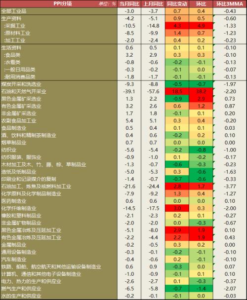 【宏观】PPI迎来修复，CPI仍可能回落