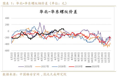 【专题报告】旺季风口在哪里？钢需增量看雄安