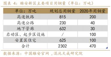 【专题报告】旺季风口在哪里？钢需增量看雄安