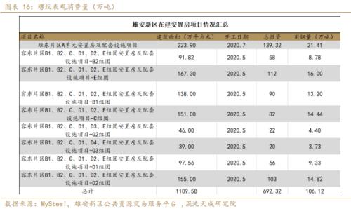 【专题报告】旺季风口在哪里？钢需增量看雄安