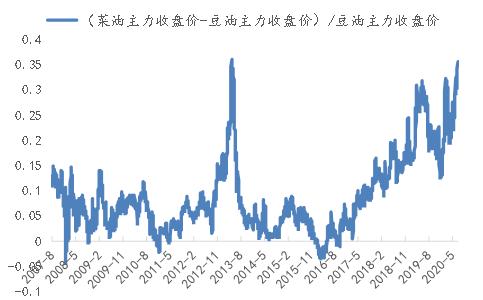 专题 | 菜油持续上涨，底气来自哪里？