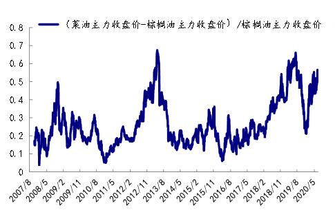 专题 | 菜油持续上涨，底气来自哪里？