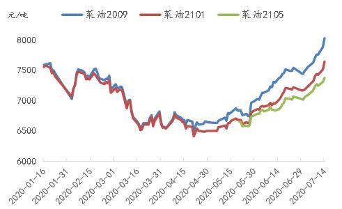 专题 | 菜油持续上涨，底气来自哪里？