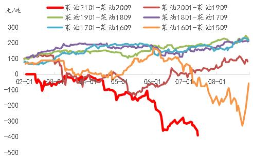 专题 | 菜油持续上涨，底气来自哪里？