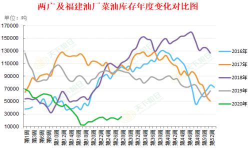 专题 | 菜油持续上涨，底气来自哪里？