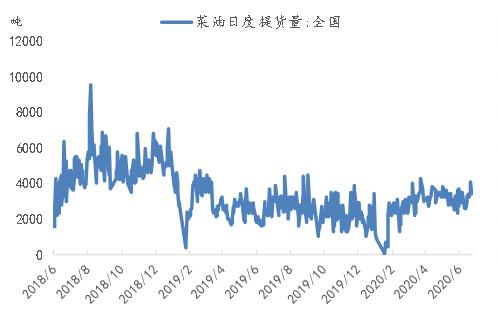 专题 | 菜油持续上涨，底气来自哪里？