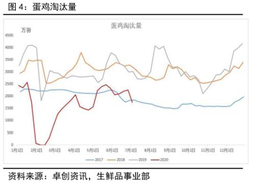 鸡蛋 ・ 供应压力逐渐缓解，结构性行情波折前进丨半年报