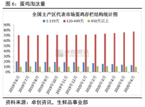 鸡蛋 ・ 供应压力逐渐缓解，结构性行情波折前进丨半年报