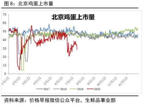 鸡蛋 ・ 供应压力逐渐缓解，结构性行情波折前进丨半年报