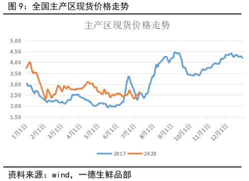 鸡蛋 ・ 供应压力逐渐缓解，结构性行情波折前进丨半年报