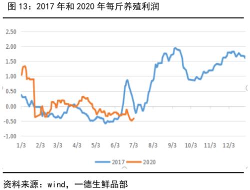 鸡蛋 ・ 供应压力逐渐缓解，结构性行情波折前进丨半年报