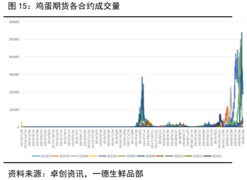 鸡蛋 ・ 供应压力逐渐缓解，结构性行情波折前进丨半年报