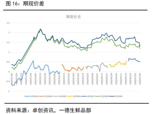 鸡蛋 ・ 供应压力逐渐缓解，结构性行情波折前进丨半年报