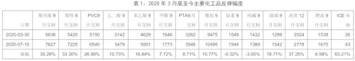 PTA&；；；；；；；；；；；；；；；MEG ・？扩能叠加疫情 聚酯双熊筑底路漫漫丨半年报