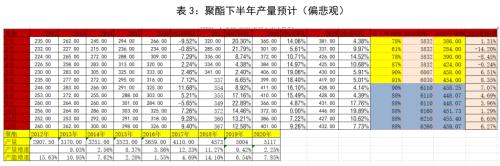 PTA&；；；；；；；；；；；；；；；MEG ・？扩能叠加疫情 聚酯双熊筑底路漫漫丨半年报