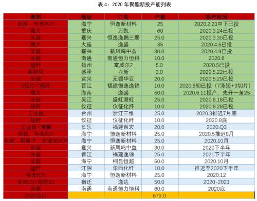 PTA&；；；；；；；；；；；；；；；MEG ・？扩能叠加疫情 聚酯双熊筑底路漫漫丨半年报