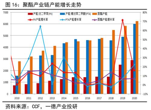 PTA&；；；；；；；；；；；；；；；MEG ・？扩能叠加疫情 聚酯双熊筑底路漫漫丨半年报