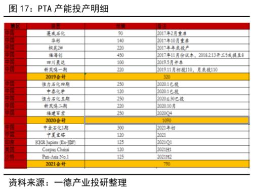 PTA&；；；；；；；；；；；；；；；MEG ・？扩能叠加疫情 聚酯双熊筑底路漫漫丨半年报