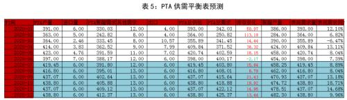 PTA&；；；；；；；；；；；；；；；MEG ・？扩能叠加疫情 聚酯双熊筑底路漫漫丨半年报