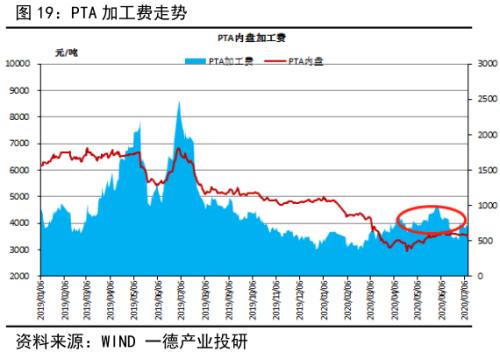 PTA&；；；；；；；；；；；；；；；MEG ・？扩能叠加疫情 聚酯双熊筑底路漫漫丨半年报