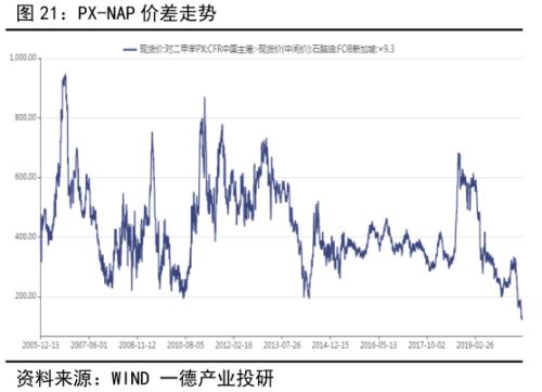 PTA&；；；；；；；；；；；；；；；MEG ・？扩能叠加疫情 聚酯双熊筑底路漫漫丨半年报