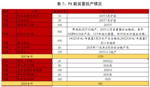 PTA&；；；；；；；；；；；；；；；MEG ・？扩能叠加疫情 聚酯双熊筑底路漫漫丨半年报