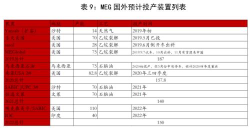 PTA&；；；；；；；；；；；；；；；MEG ・？扩能叠加疫情 聚酯双熊筑底路漫漫丨半年报