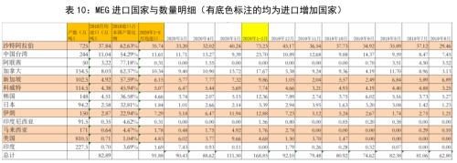 PTA&；；；；；；；；；；；；；；；MEG ・？扩能叠加疫情 聚酯双熊筑底路漫漫丨半年报