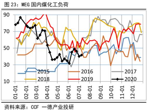 PTA&；；；；；；；；；；；；；；；MEG ・？扩能叠加疫情 聚酯双熊筑底路漫漫丨半年报