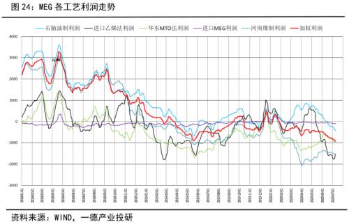 PTA&；；；；；；；；；；；；；；；MEG ・？扩能叠加疫情 聚酯双熊筑底路漫漫丨半年报