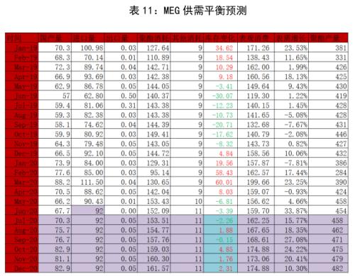 PTA&；；；；；；；；；；；；；；；MEG ・？扩能叠加疫情 聚酯双熊筑底路漫漫丨半年报