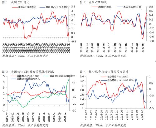 美国6月通胀表现超预期 避险黄金仍有上涨空间