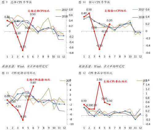 美国6月通胀表现超预期 避险黄金仍有上涨空间