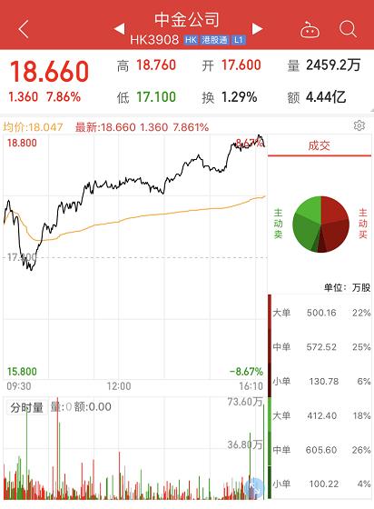 中金IPO突然扩大200%！