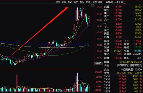 中金IPO突然扩大200%！