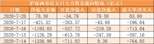 【20日资金路线图】主力资金净流入78.5亿元 龙虎榜机构抢筹14股