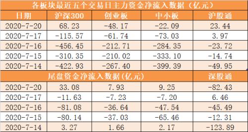 【20日资金路线图】主力资金净流入78.5亿元 龙虎榜机构抢筹14股