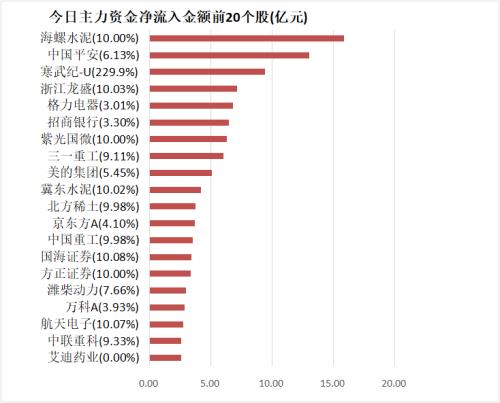 【20日资金路线图】主力资金净流入78.5亿元 龙虎榜机构抢筹14股