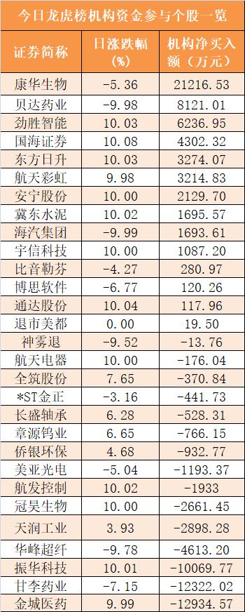 【20日资金路线图】主力资金净流入78.5亿元 龙虎榜机构抢筹14股