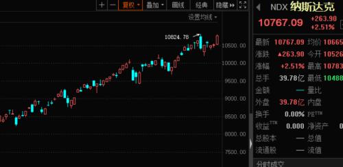 美股飙涨，纳指涨超260点再创新高！1.4万亿的巨无霸来袭，剑指股王宝座，概念股名单出炉